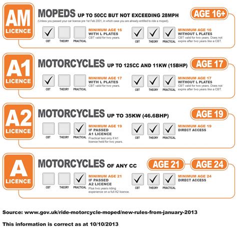 does having a motorcycle license increase insurance