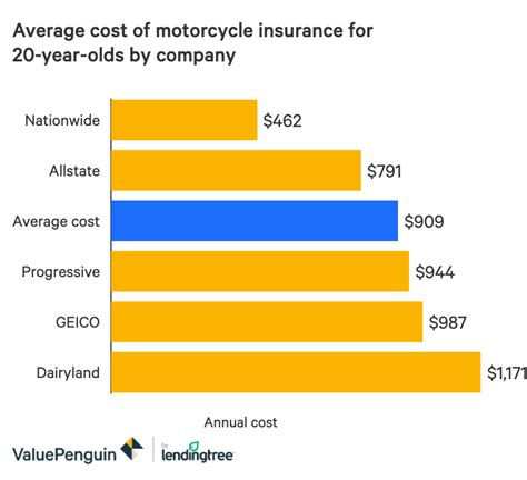 is motorcycle insurance more than car insurance