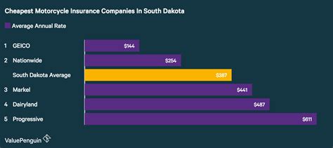 motorcycle insurance south dakota